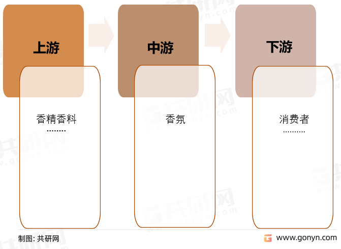 华为手机行业发展现状
:2022年中国香氛市场发展现状及行业发展前景-第4张图片-平心在线
