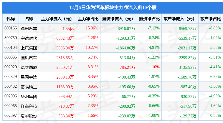 华为6寸以上手机报价:华为汽车板块12月6日涨1.18%，福田汽车领涨，主力资金净流出7900.15万元